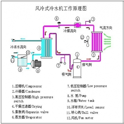 風冷式冷水機工作原理